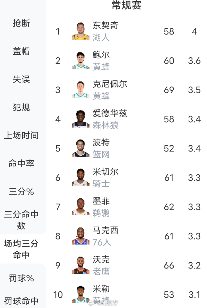 NBA 克尼普尔三分王？先问问东契奇同不同意！目前克尼普尔投进了242个三分，排