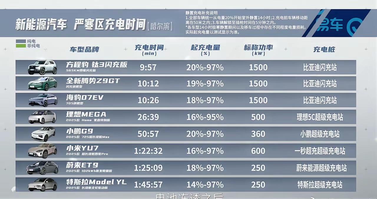 比亚迪的闪充速度是真正的遥遥领先，无论是寒冷还是炎热天气下，都是断档领先友商。