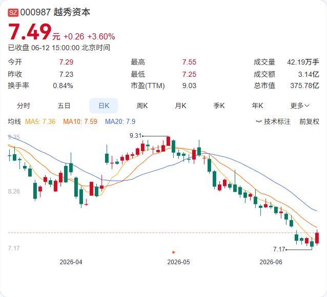 越秀资本刚刚抛出一份40亿元的关联借款方案。6月11日，公司董事会审议通过议案，