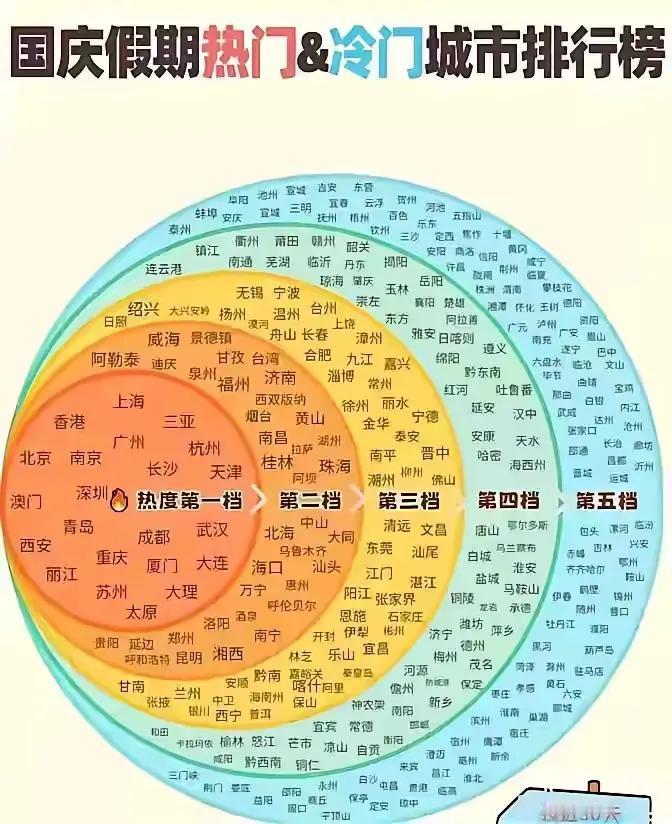 国庆旅游热门城市分档图，沈阳排名意想不到！

沈阳的主要客源地包括北京、大连、长