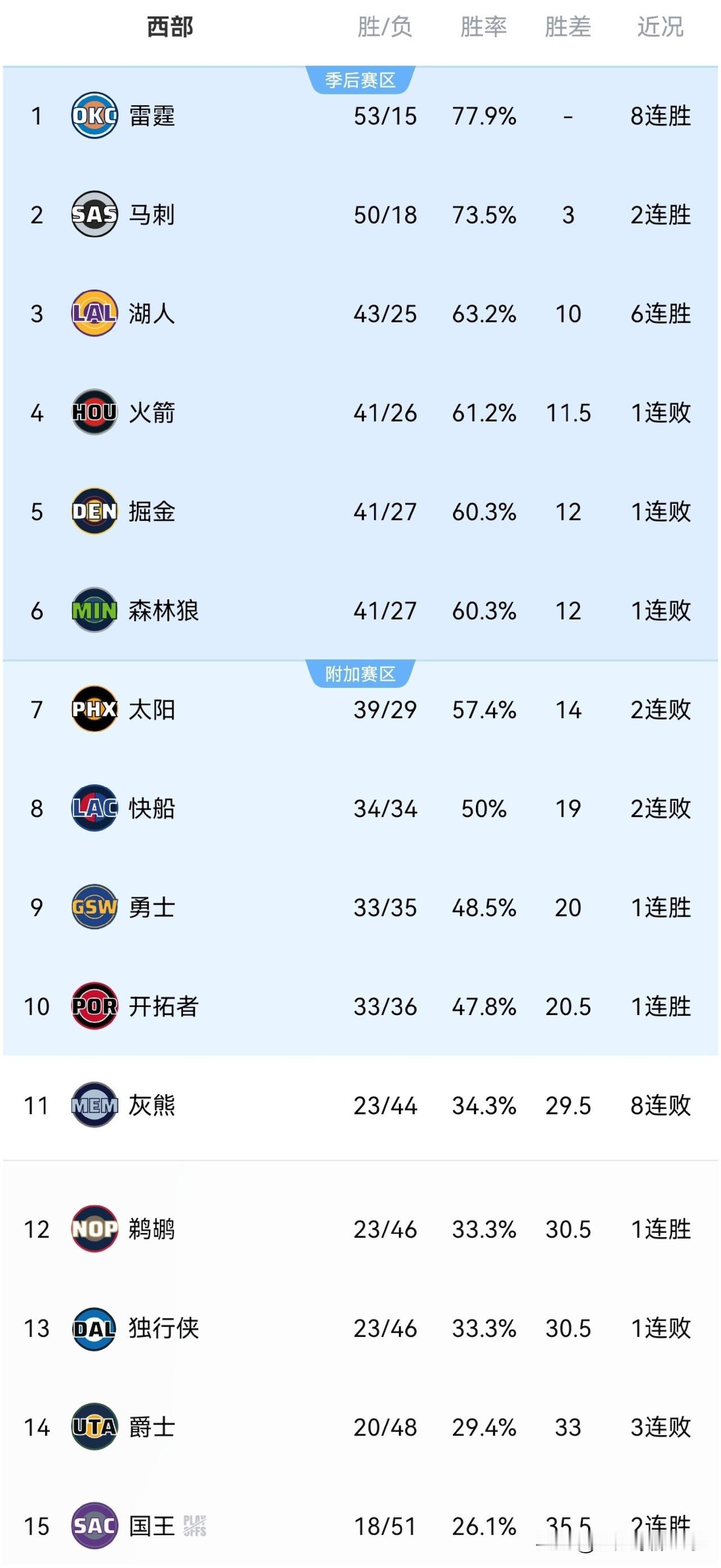 NBA最新西部积分榜：
✅马刺119：115击败快船两连胜坐稳第2，文班亚马、卡
