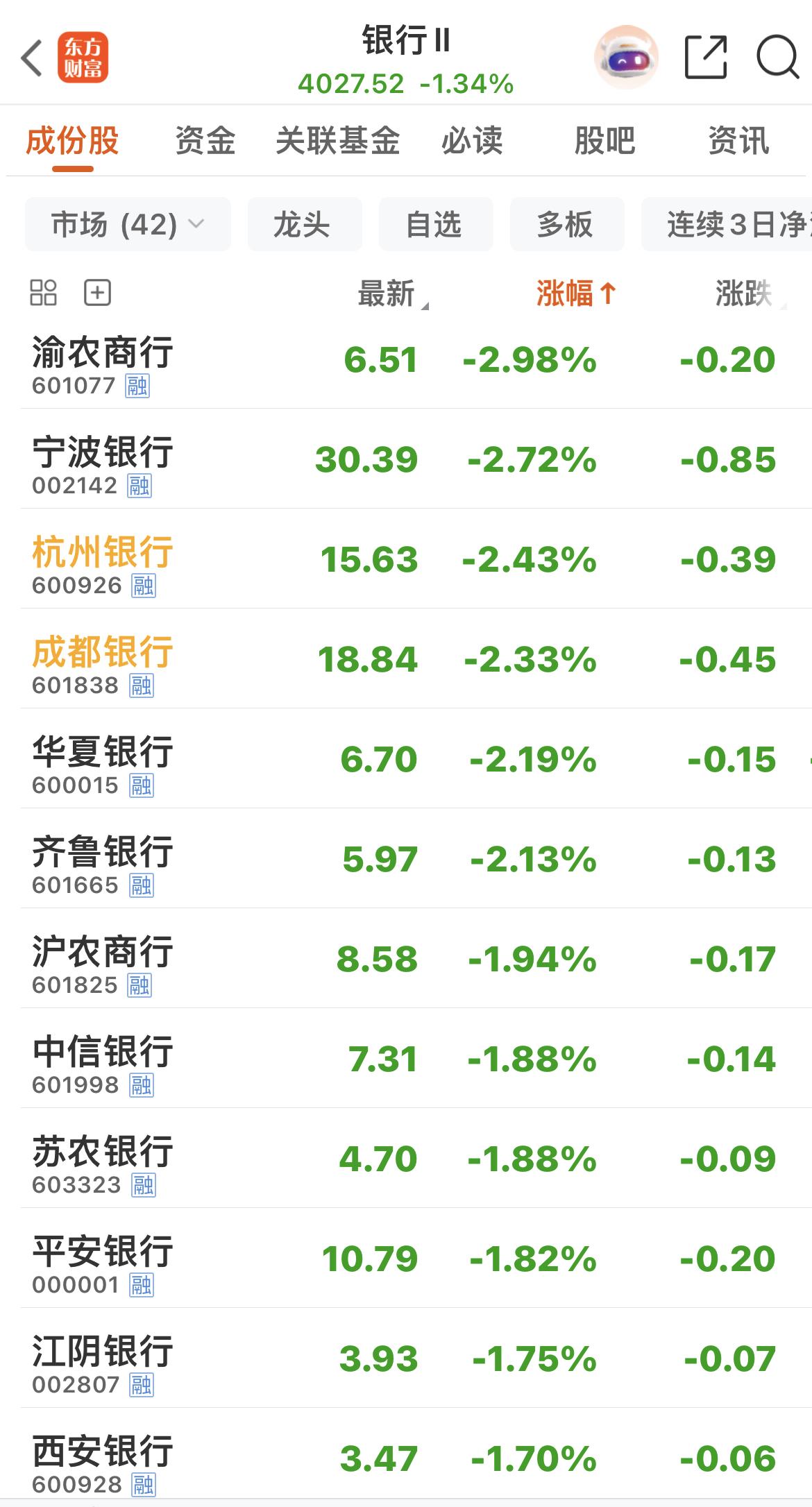 42只银行股，全部绿绿的！

前一段表现好或抗跌的城商行，今日跌幅排在前面，补跌