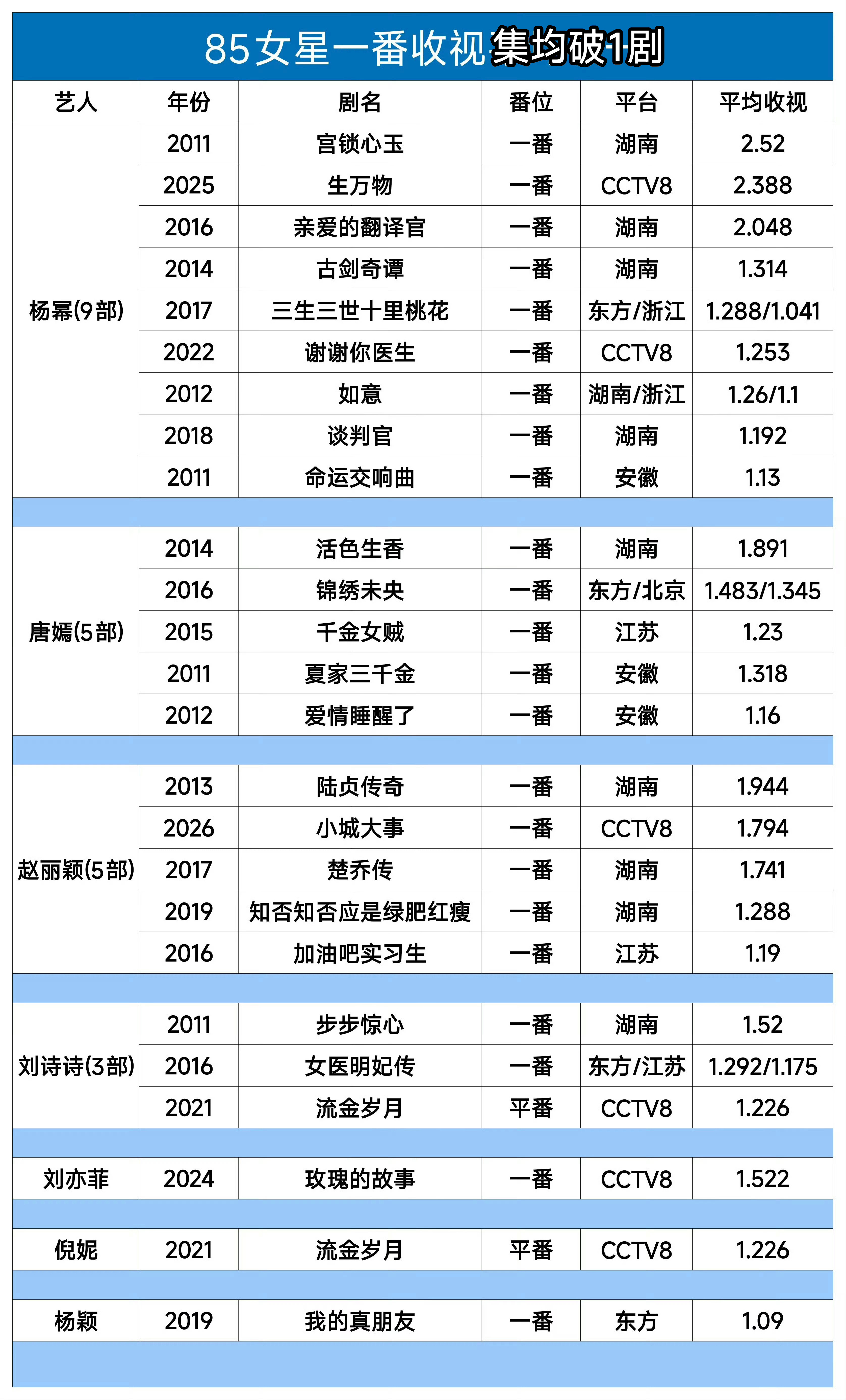 难怪杨幂爸妈小时候舍不得打她 如此优秀的，该多骄傲啊。杨幂内娱爆剧最多女演员，8