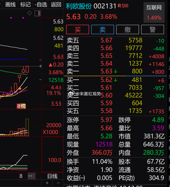 $利欧股份 sz002131$ 震荡上行，5.66 元附近存在明显卖盘压制，下方