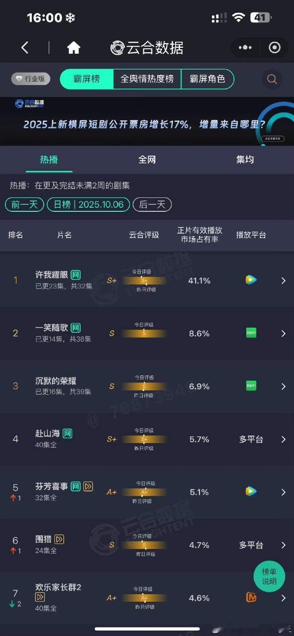 娱乐[超话]许我耀眼云合年榜27许我耀眼单更云合破40%许我耀眼云合年榜27，牛