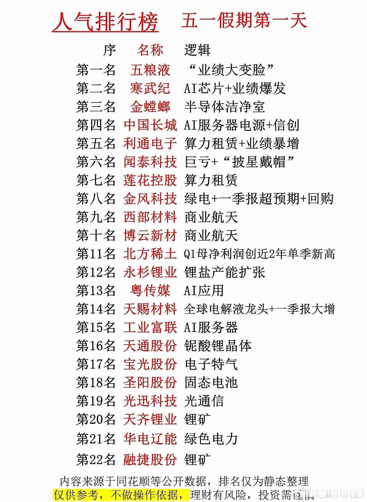 节后必看！五一A股人气榜TOP22，主力提前布局的标的全在这！五一假期第一天，A