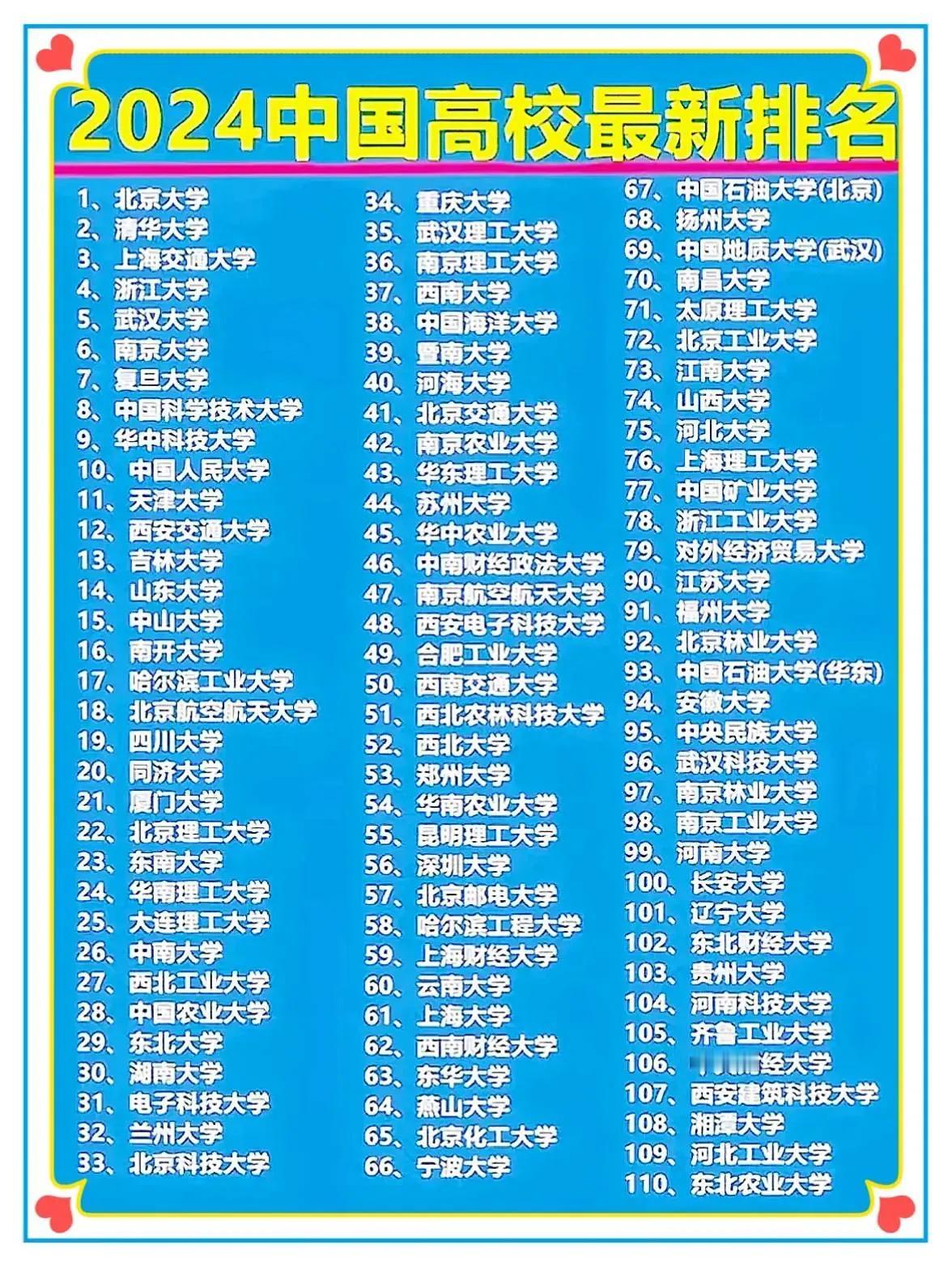 2024中国高校最新排名：

第一名：北京大学；
第二名：清华大学；
第三名：上