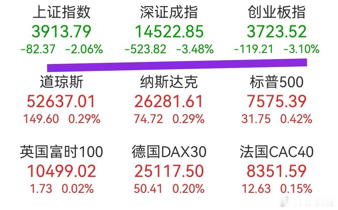 A股今天跟的是韩国股市！堂堂世界第二大经济体，世界工厂，股市跟着一个人口只有50