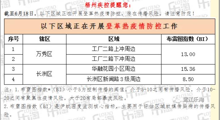 梧州人当心！这4个区域蚊子"成精"了，登革热风险正在升高，赶紧回家看看有没有积水