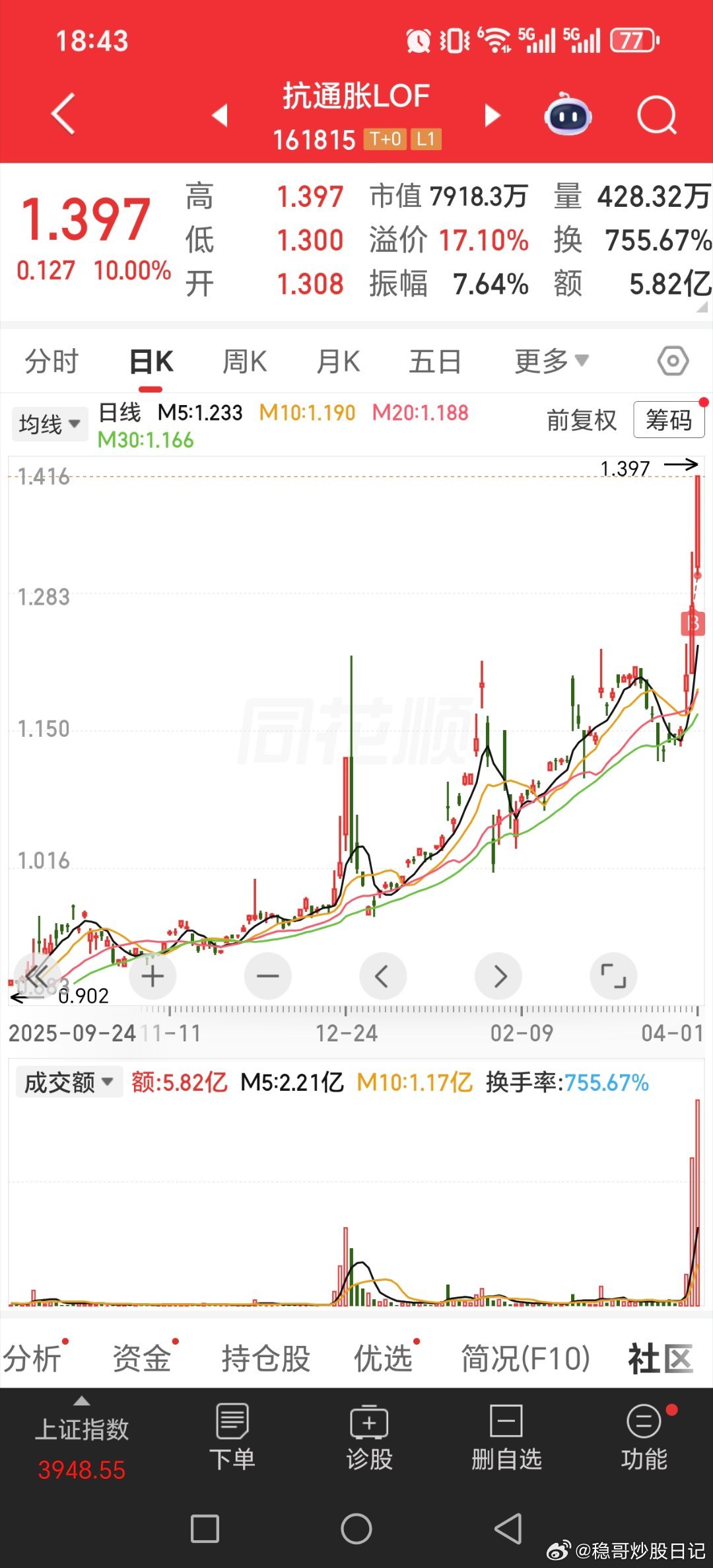 前天铁粉群提的，昨天百分七才追。。。忙，大涨就跑路，偏门的赚钱就跑路！！！！黄金