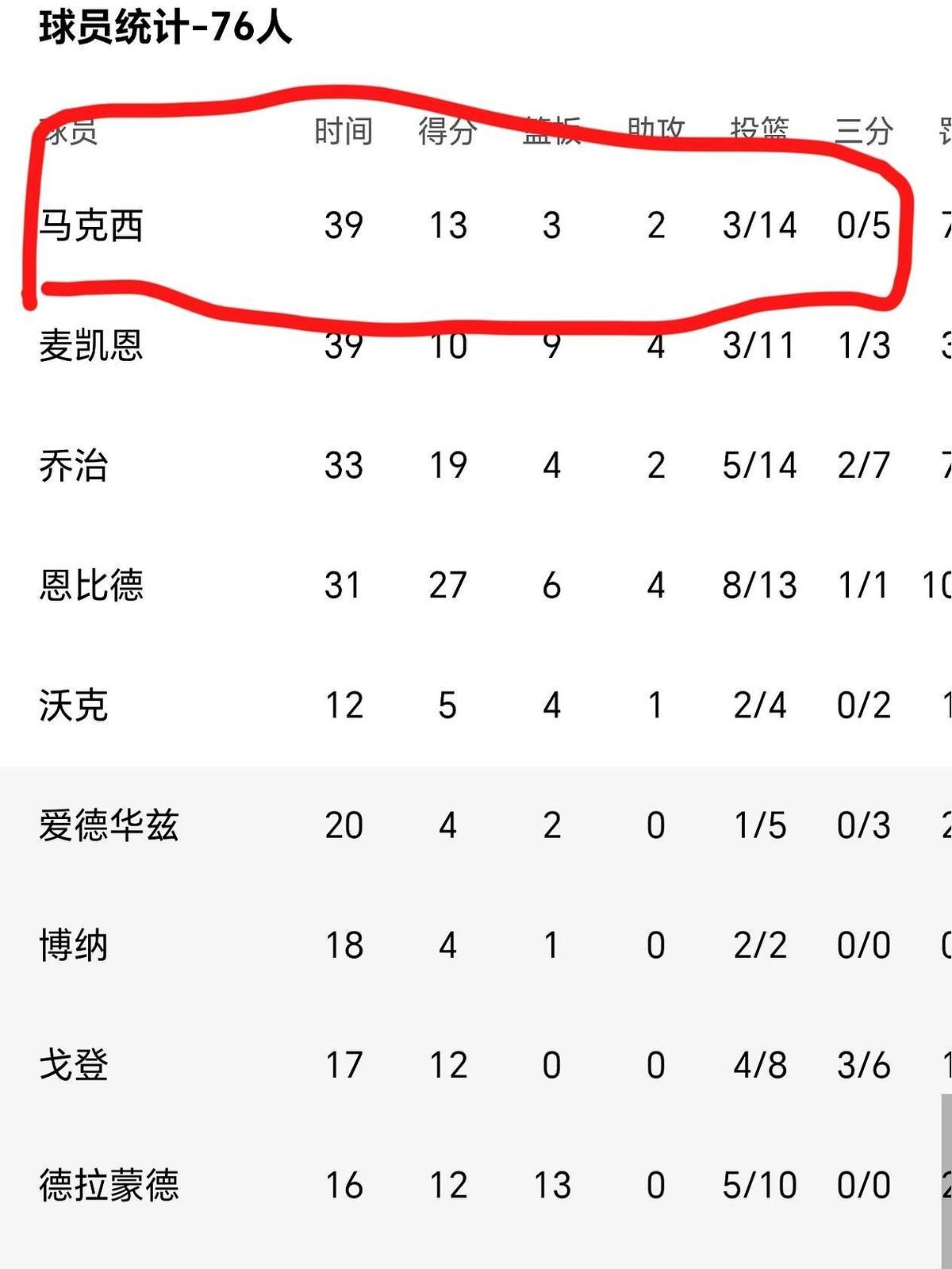 76人输给摆烂篮网，当家球星一回来，球队节奏全没了。

就这场对篮网的比赛，最终