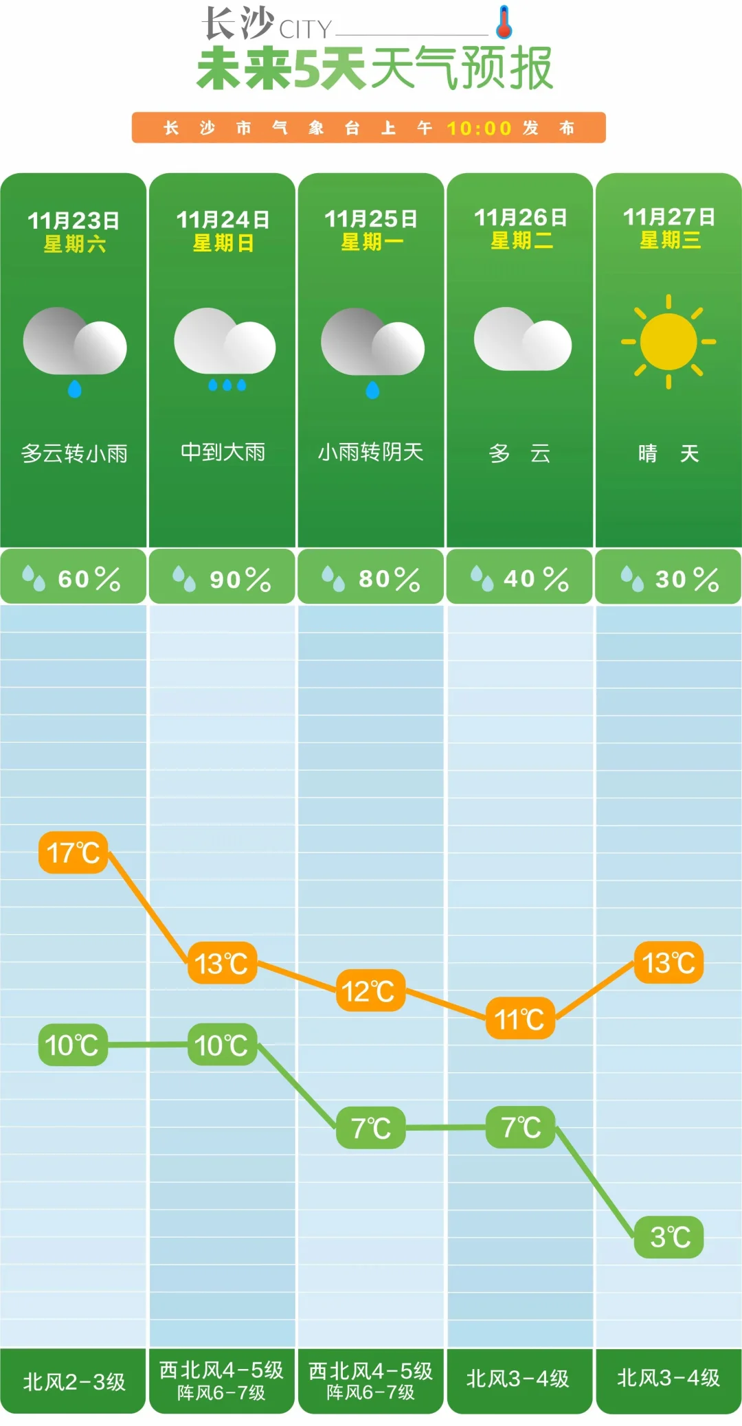 长沙这几天都很冷，多穿点哦