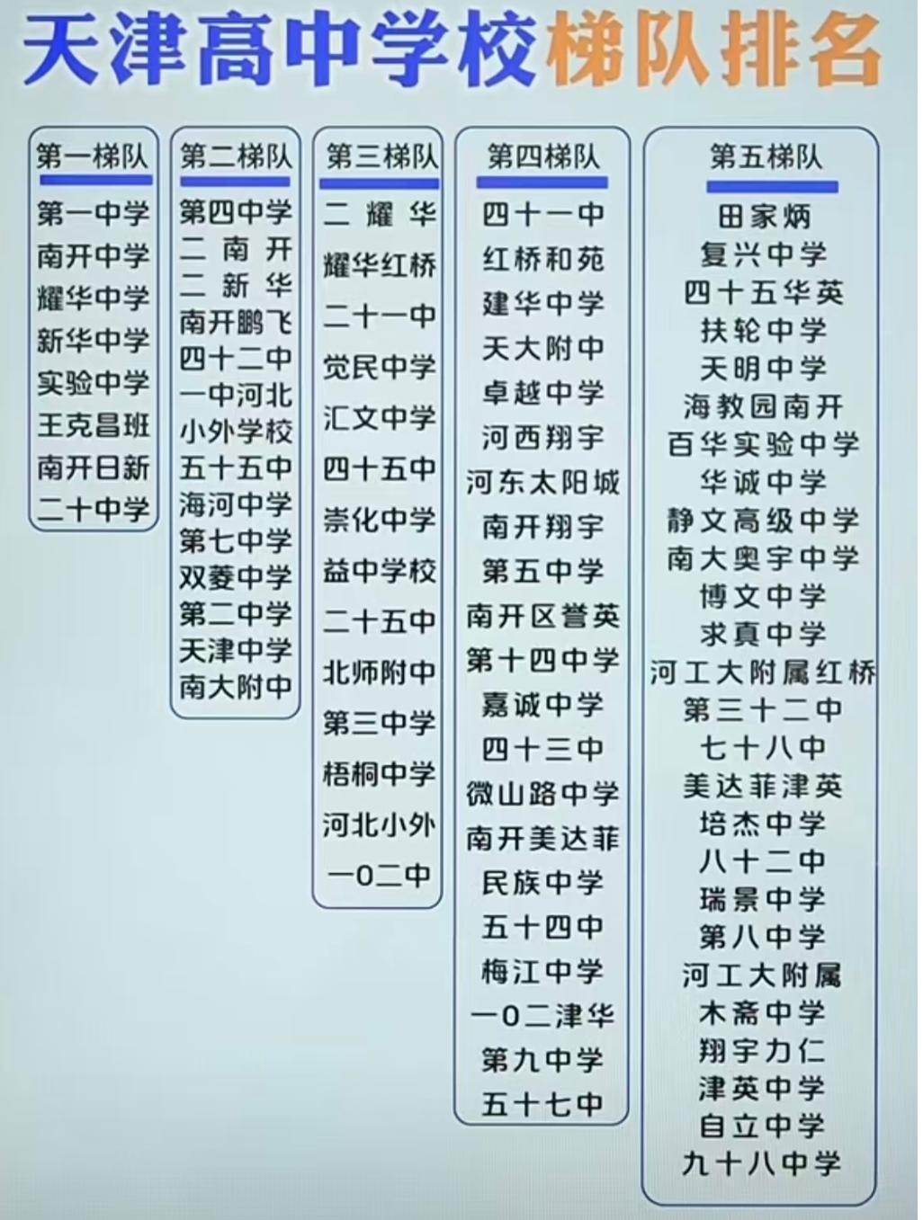 天津家长看过来！这份高中梯队排名太实用了
 
在天津，孩子上高中是每个家庭的大事