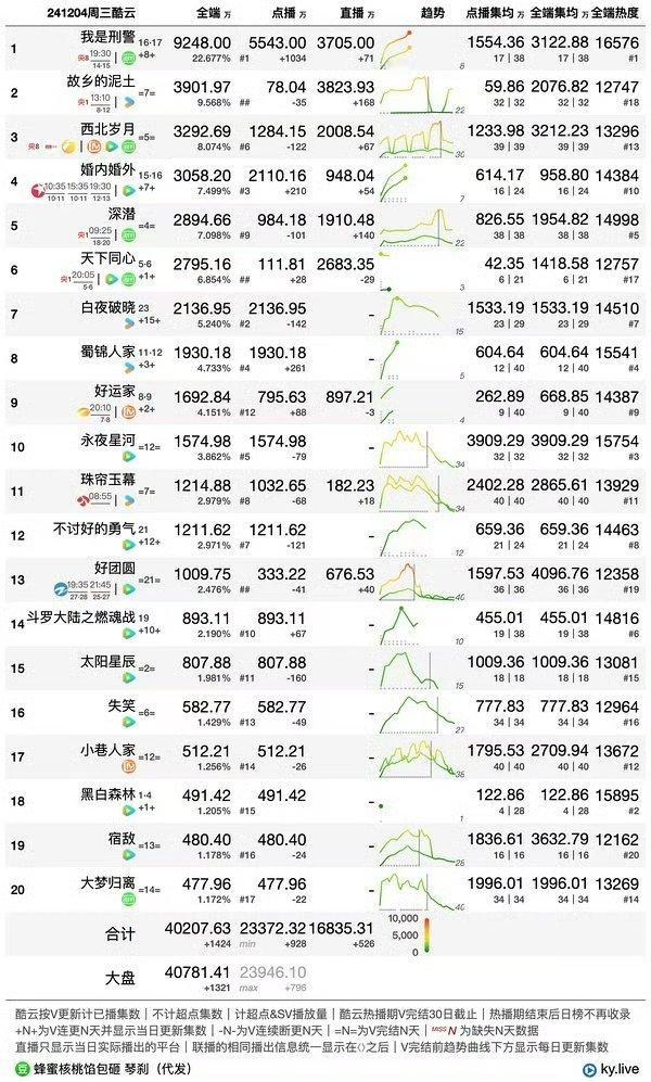 深潜集均在热播期能到达1500吗[允悲] 