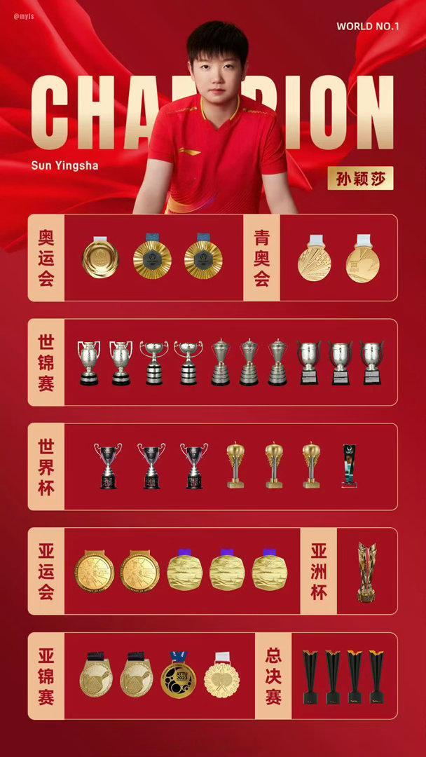 孙颖莎被编入中国儿童百科全书典藏版如此的孙颖莎正能量的传播者。 
