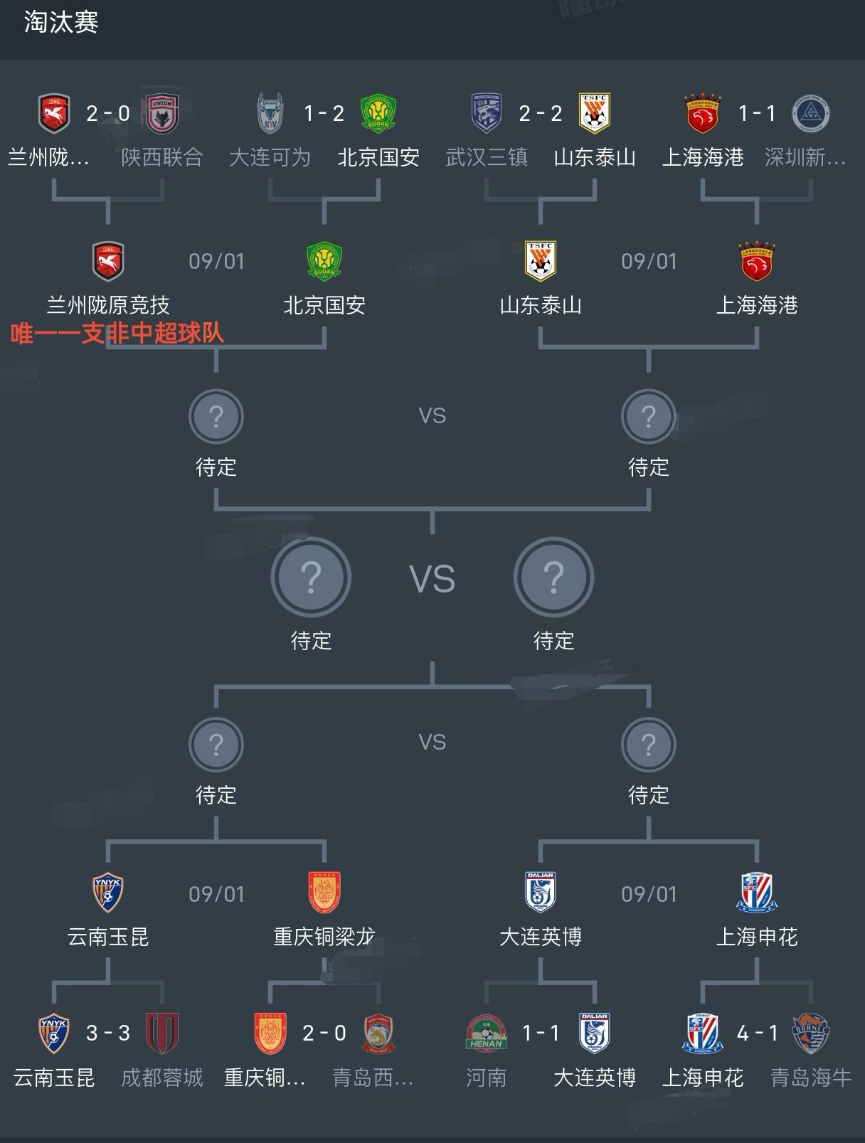 随着兰州陇原竞技2-0战胜陕西联合，今年足协杯的八强正式出炉，7支中超球队和1支
