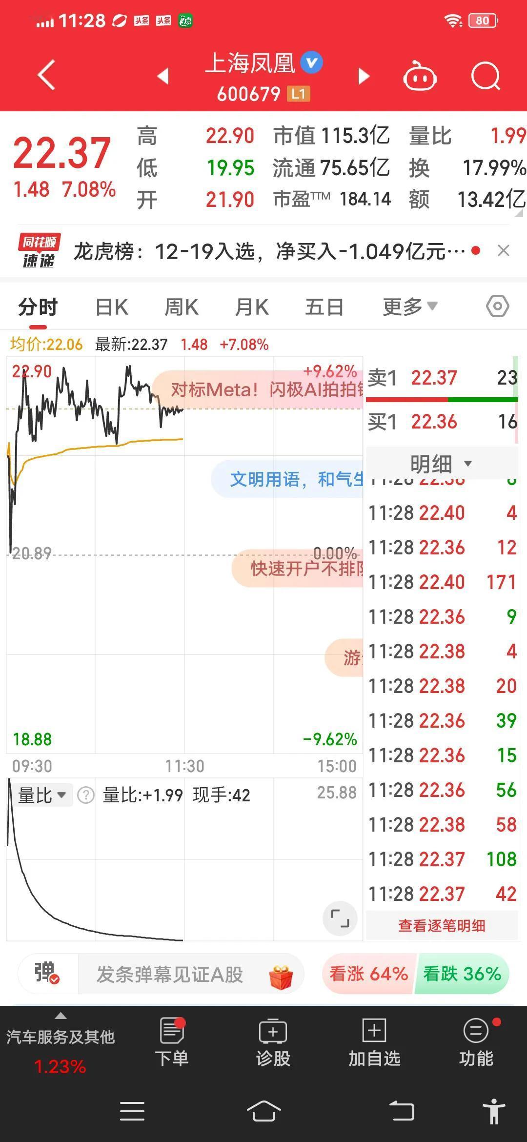 上海凤凰的股价表现强劲，市值管理或存提升空间。然而，考虑到其高估值水平和市场情绪
