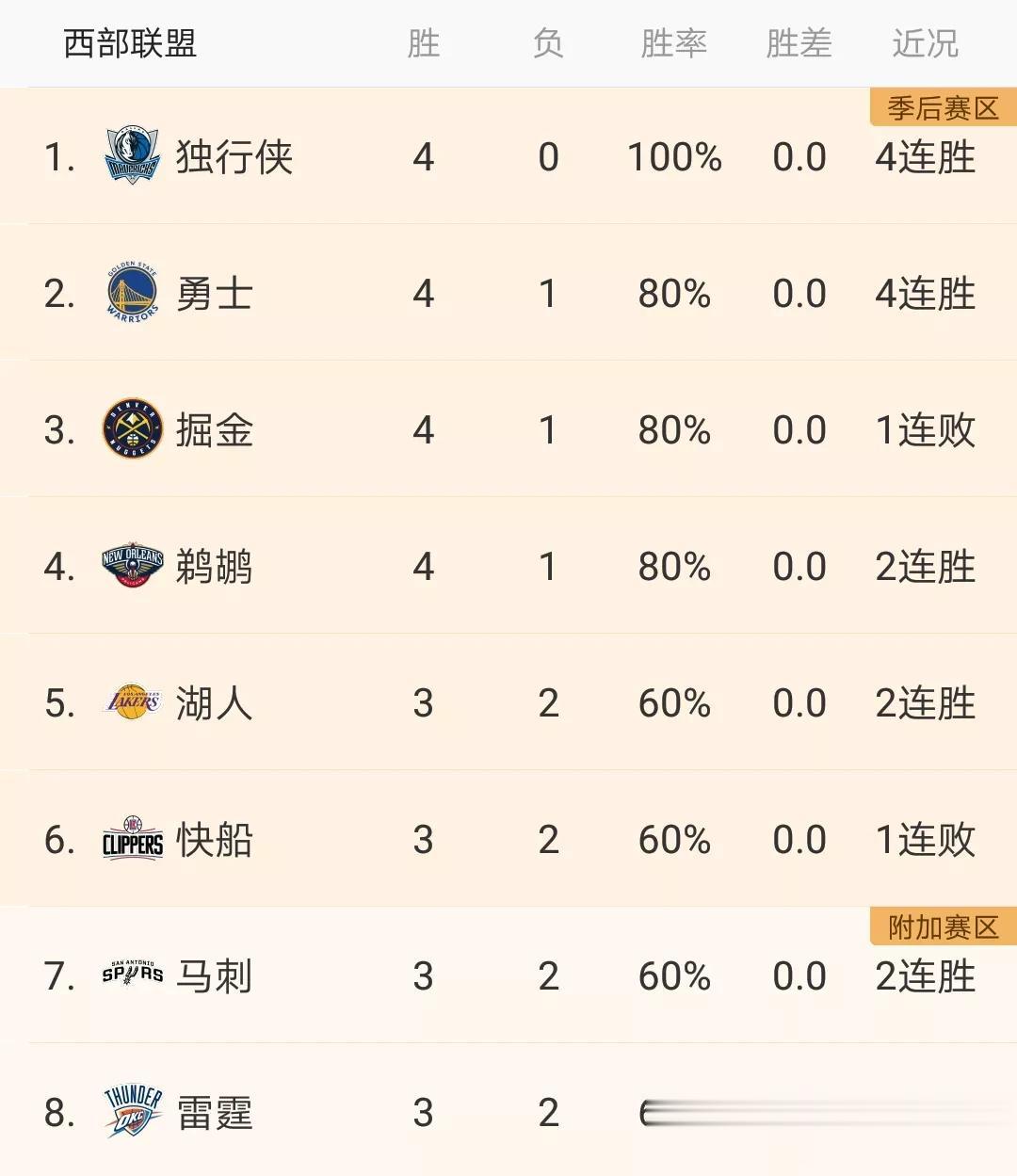 新赛季打到目前西部前8排名！！哪个球队最让感到最意外！！！
1:独行侠。
2:勇