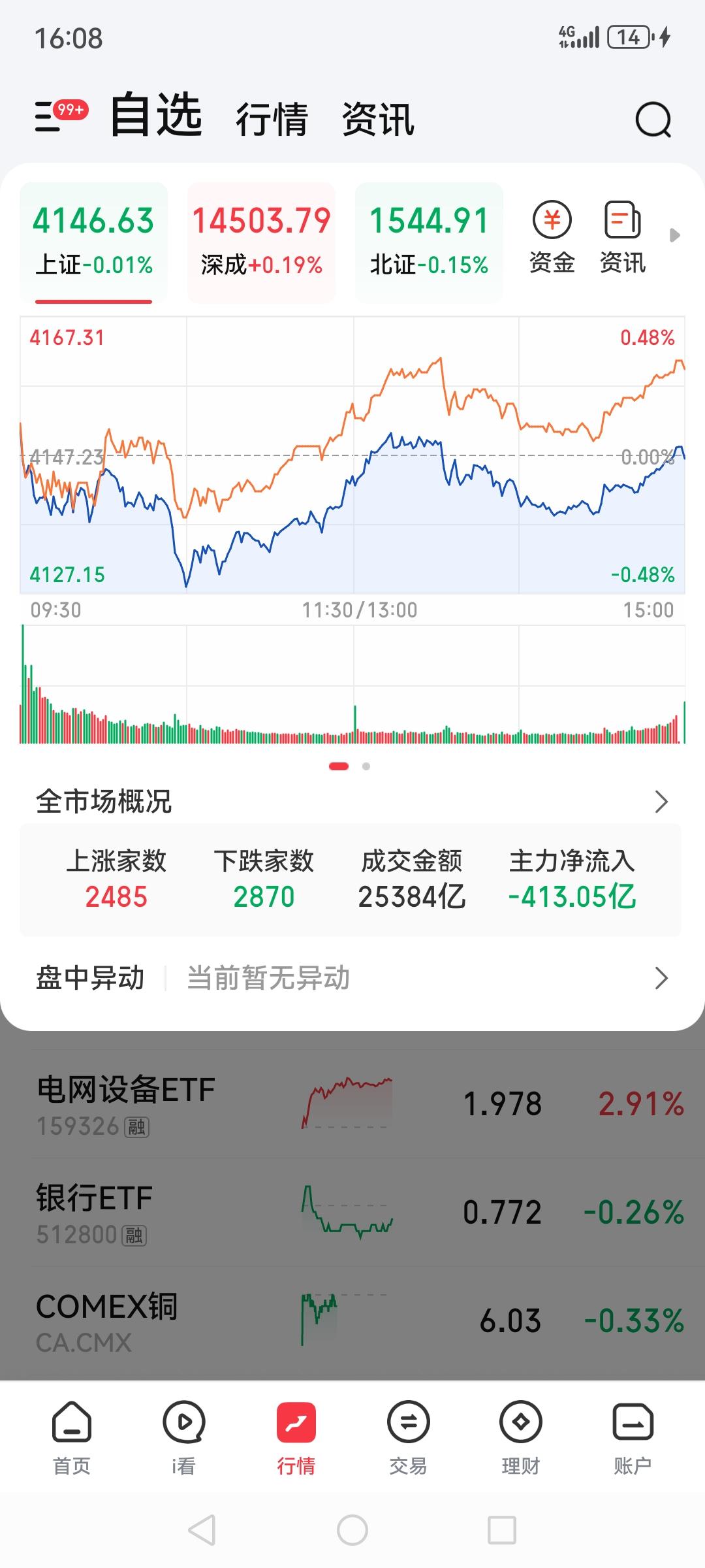 开工三天 第三天把前两天赚的都还回去了，又回到了年前的状态，指数虽然没啥大变化，