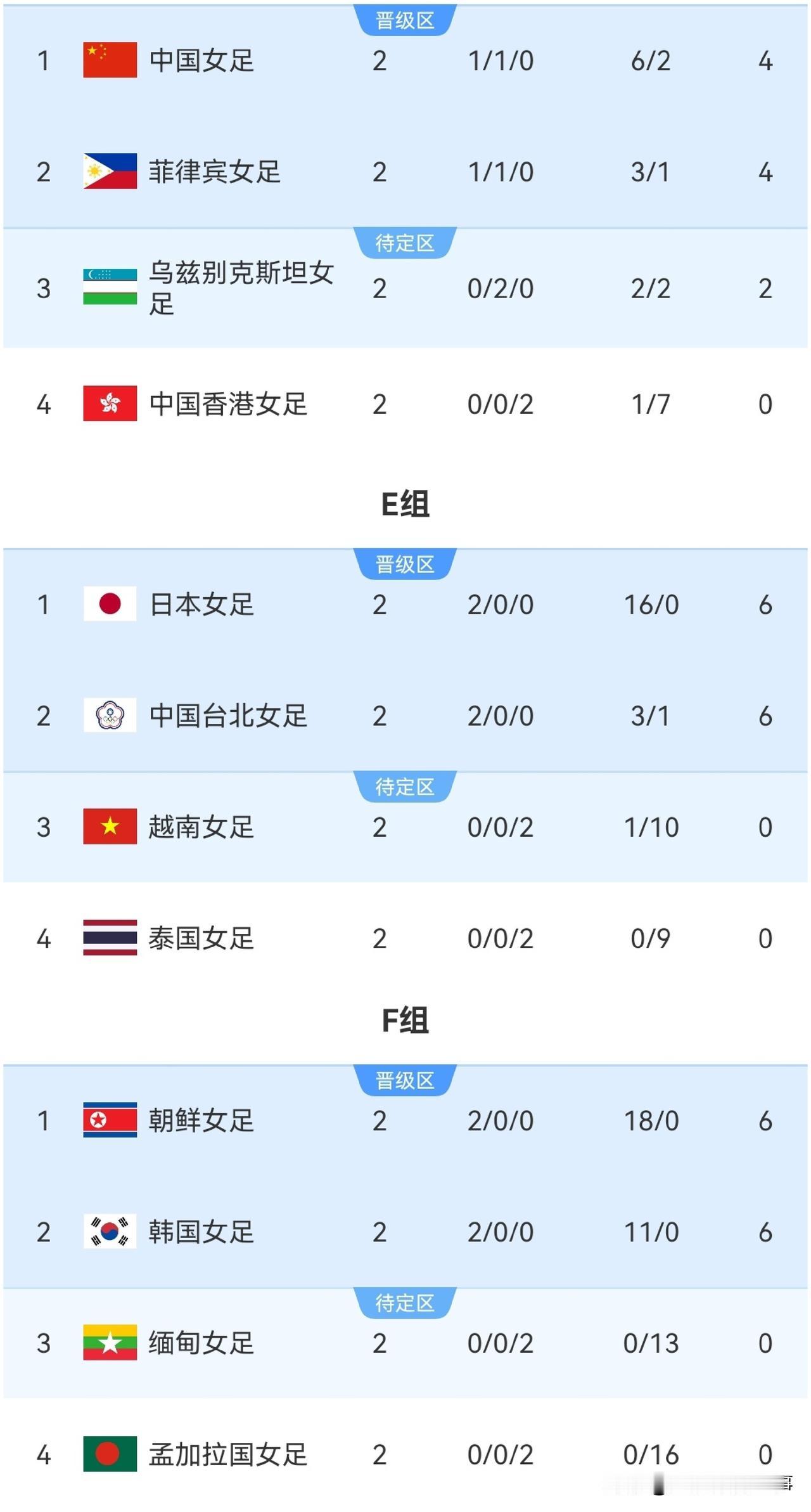 2026年亚运会女足最新积分榜：8强已定7席，最后一个席位将在中国女足小组产生！