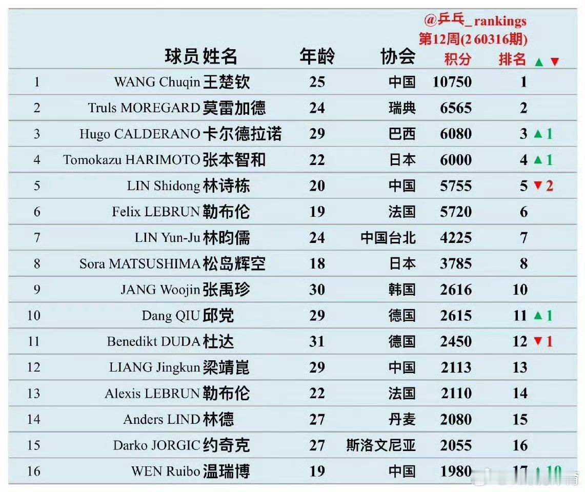 国际乒联2026第12周世界排名  女乒方面: 孙颖莎 王曼昱 这俩人依旧世界排