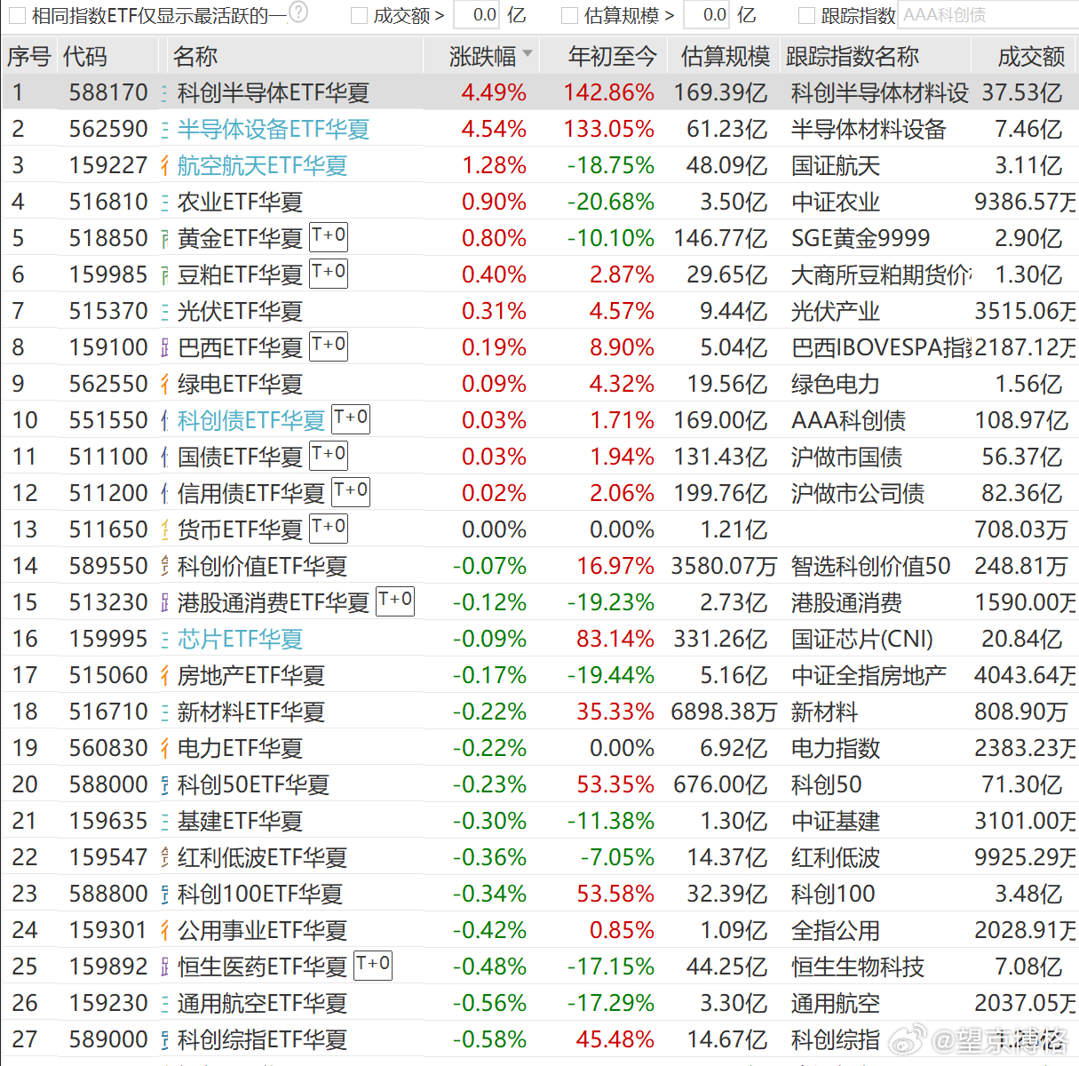 今天科创半导体ETF涨幅最大~ 