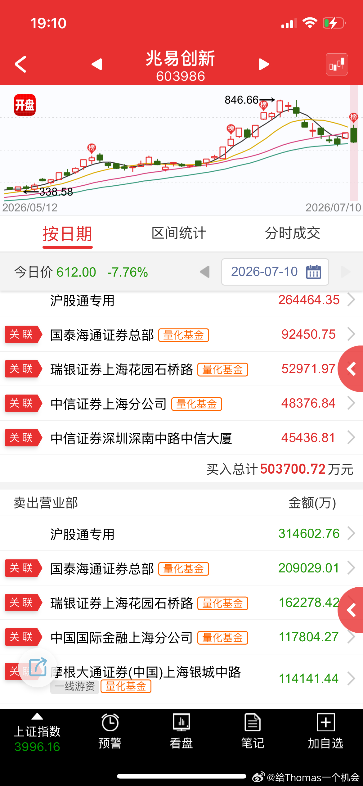 商航高潮，量化柚子为主；兆易全是量化，这成交量还以为葛卫东出货了；新股上次三机构