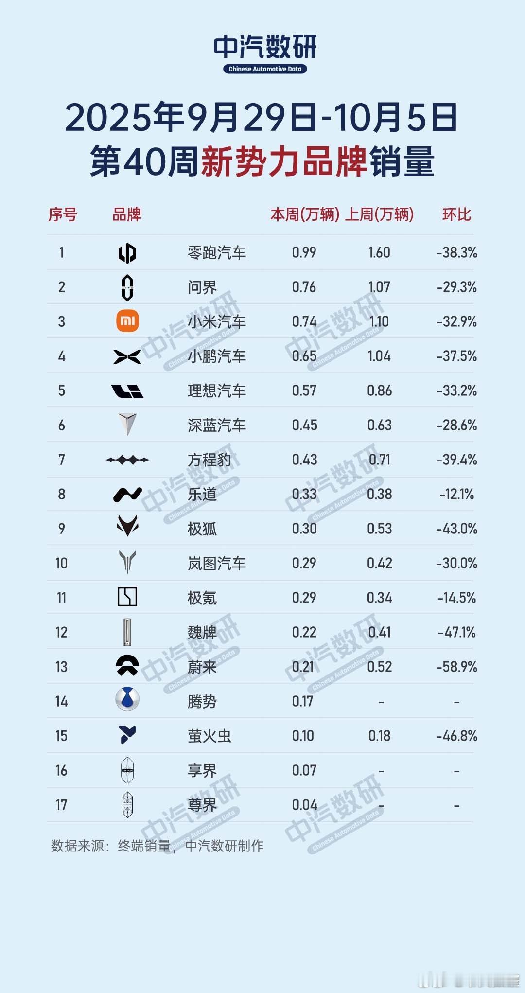2025年第40周（9.29-10.5）销量周榜出炉了国庆假期对销量的影响还是相