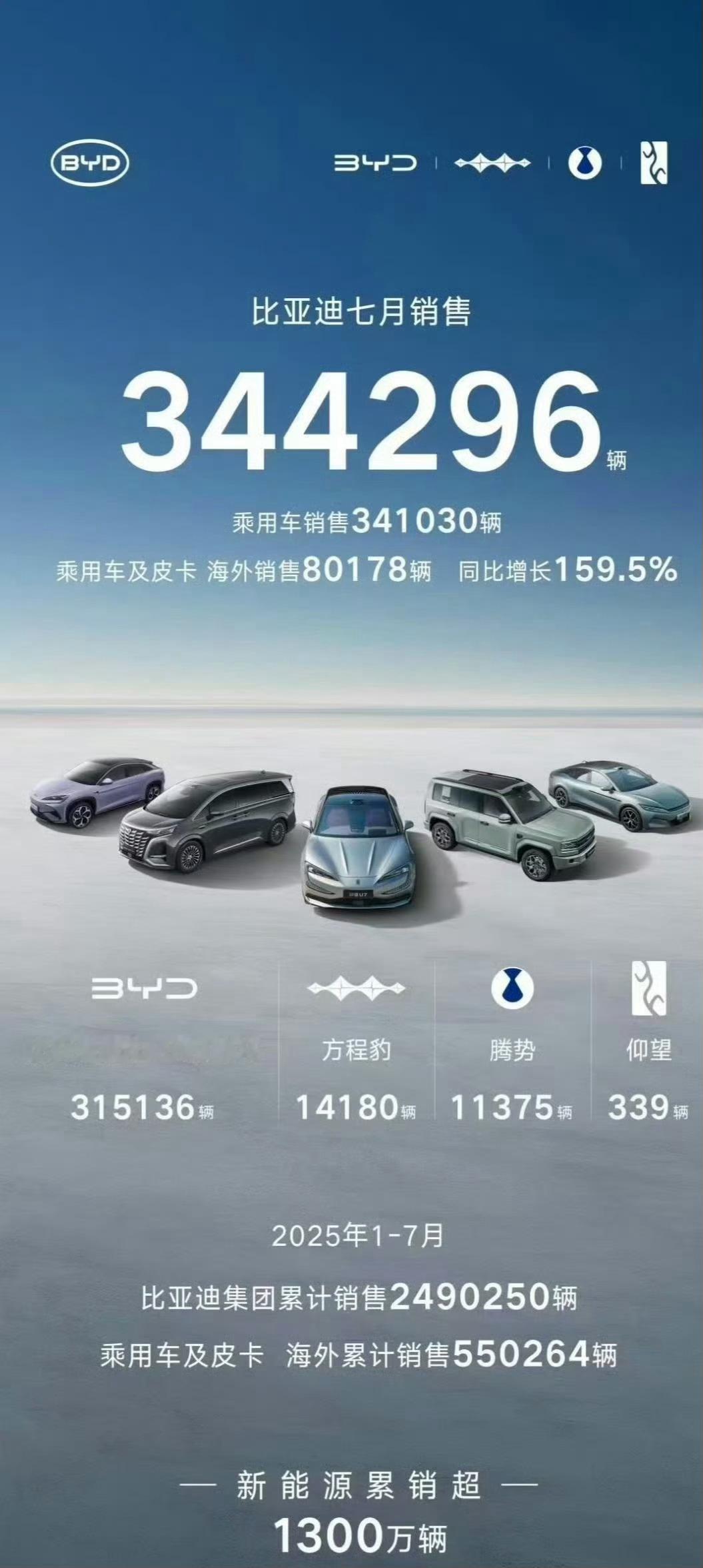 比亚迪7月销量为344,296辆，今年1至7月累计销量为2,490,250辆。 