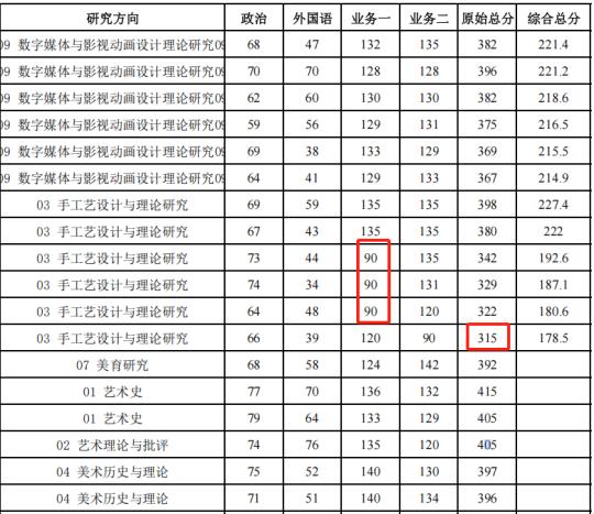 更离谱！318都能进复试！广美今年怎么了？