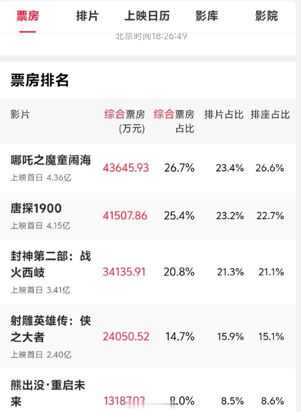 票房 可能谁也都没想到，哪吒和唐探的票房首日就破了4亿,很多期待的片子却不敬如人