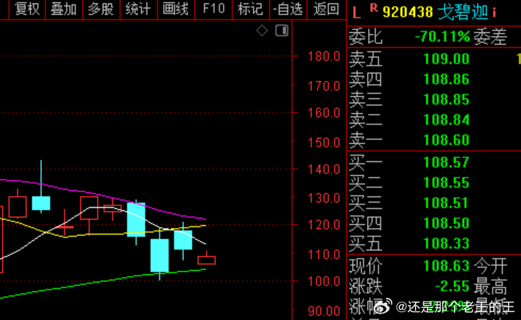 戈碧迦 今天低开的多啊 