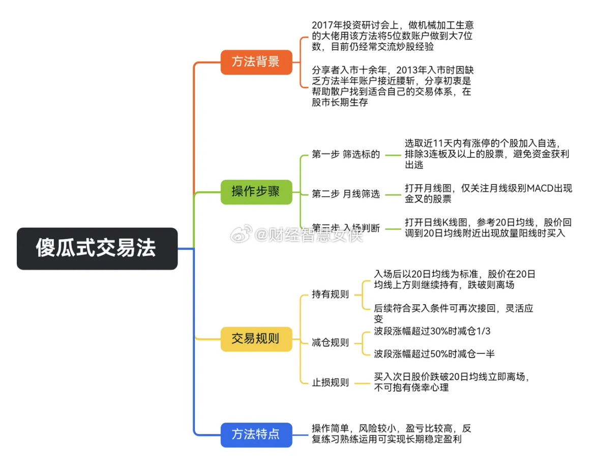 一个简单易懂的交易系统，给大家学习参考一下，拿走，不用谢！1. 选股需满足三个条
