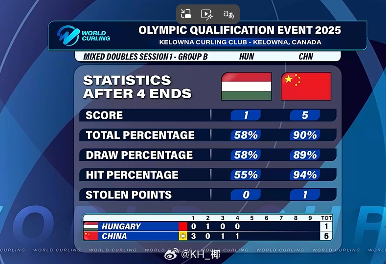 米兰冬奥会冰壶落选赛 两边效率差很多 