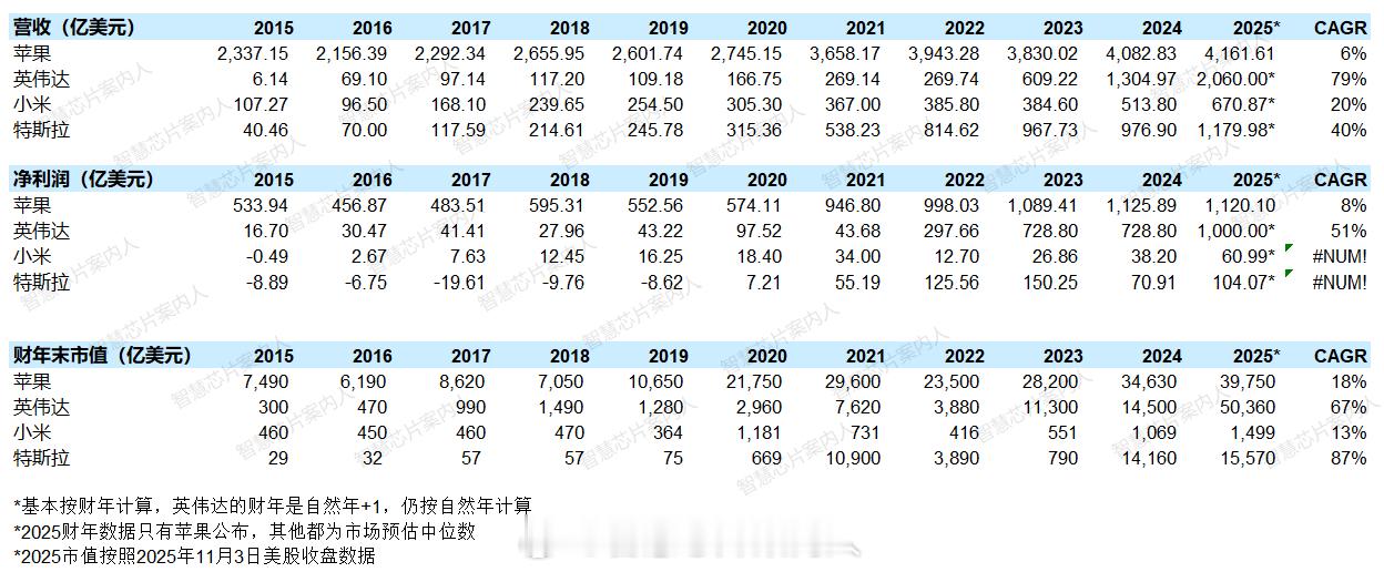 整理了一下过去10年苹果，英伟达，小米和特斯拉的营收，净利润以及财年末市值数据，