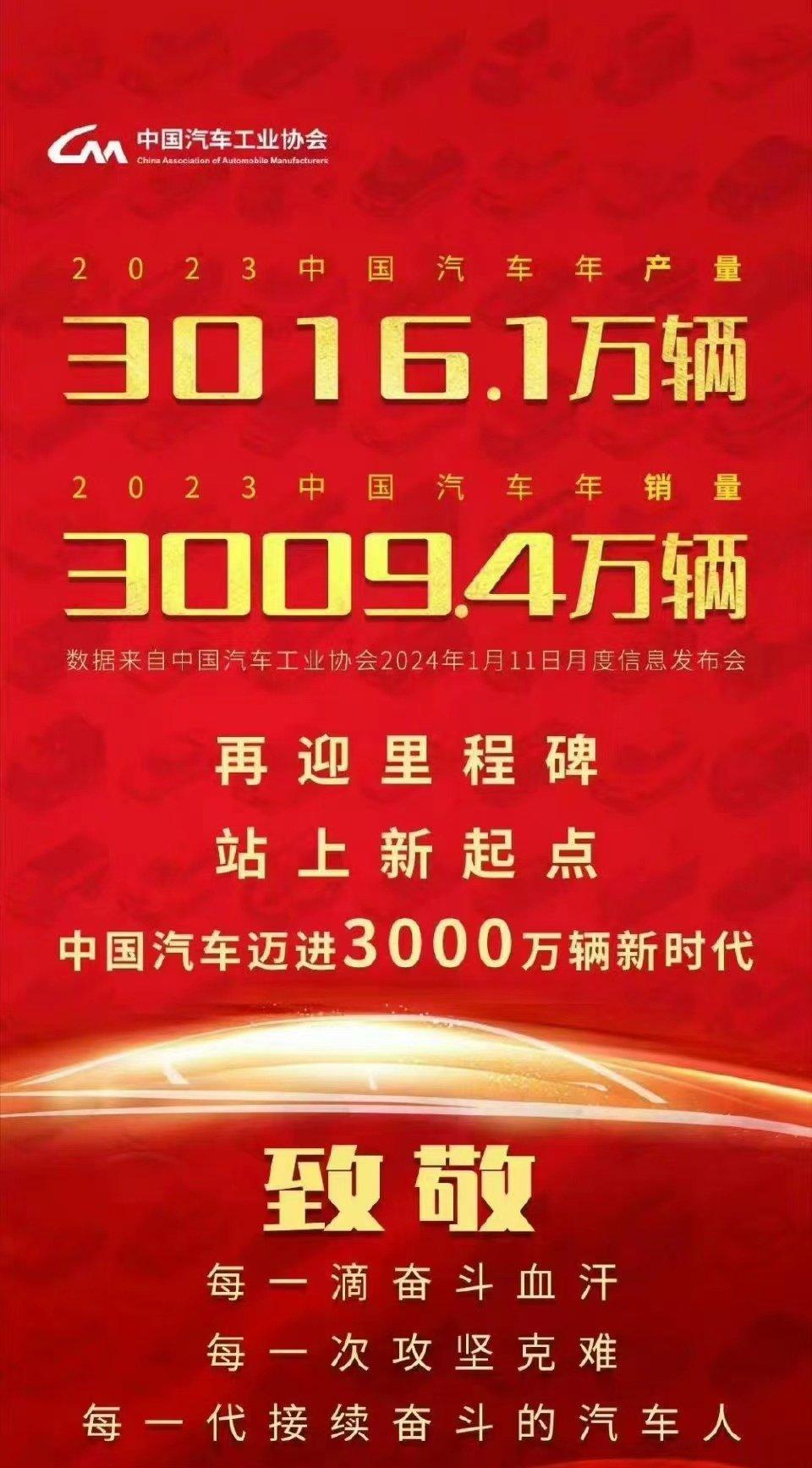 2023年，中国汽车总产销3000万台！

其中出口接近500万，内销2500万