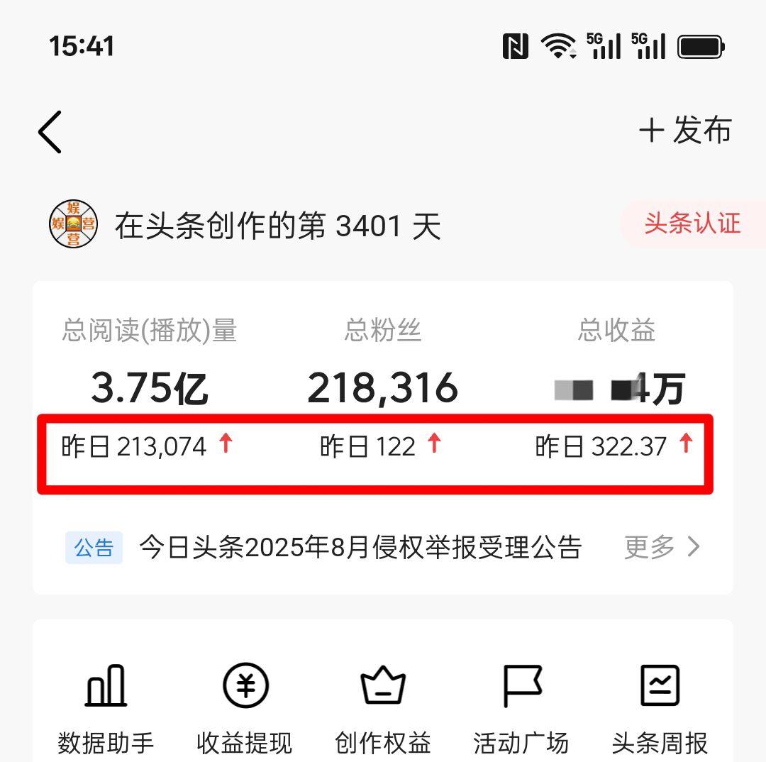 今天头条收益322元！乍一看，这个收入觉得不错，但细品之下其实很一般。因为9月1