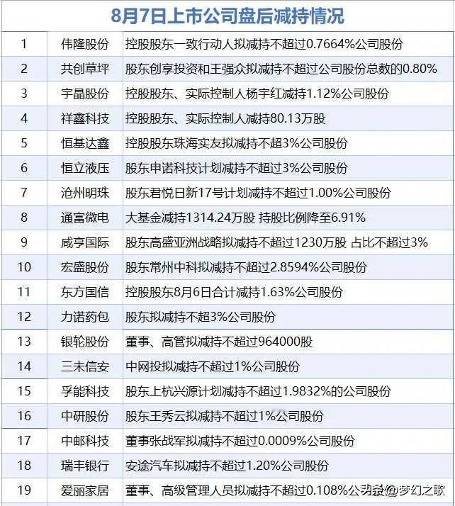 今天的A股异常的困难，利好消息用尽，今天注意减持风险
昨晚美股三大指数冲高回落，