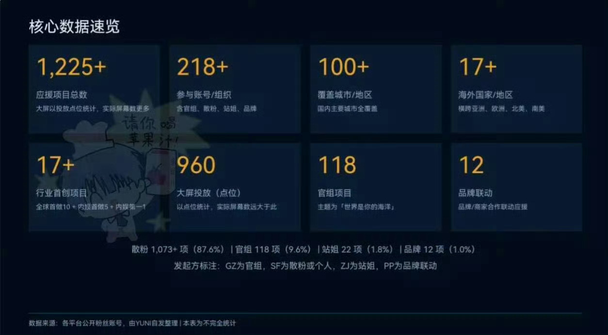 梓渝粉丝太夯了梓渝粉丝太夯了，生日应援汇总这么长，YUNI对梓渝的爱好满，这个活