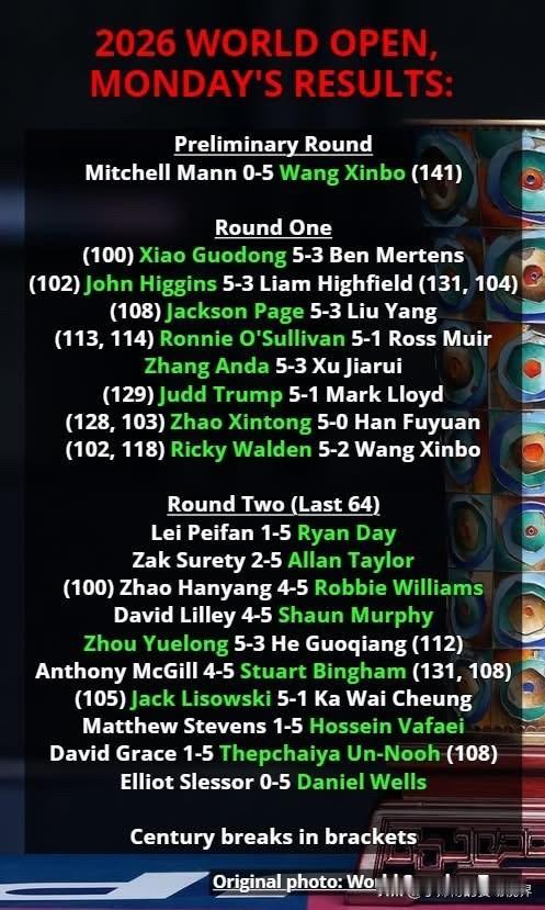 斯诺克世界公开赛周二赛程（北京时间）

3月17日 09:30
马克·艾伦 vs