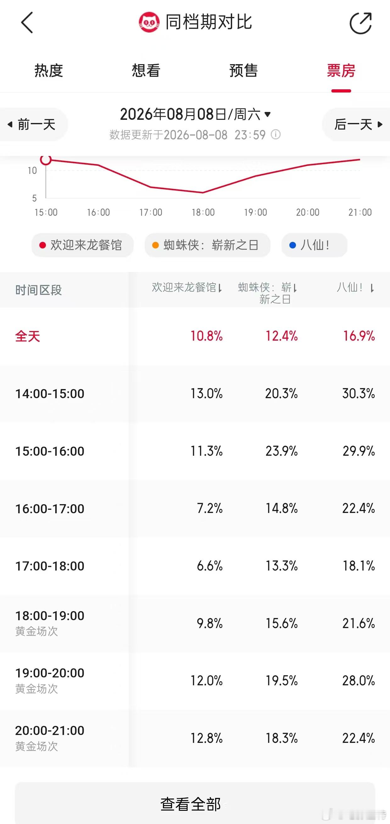 昨晚听听温特怎么说 直播间提到虽然《欢迎来龙餐馆》点映排片14.5%排第三，但是