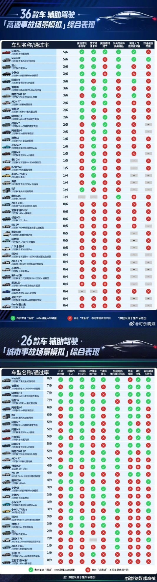 #新能源汽车#懂车帝实测近40款车辆智驾结果公示图，这是一张必将载入中国汽车智能