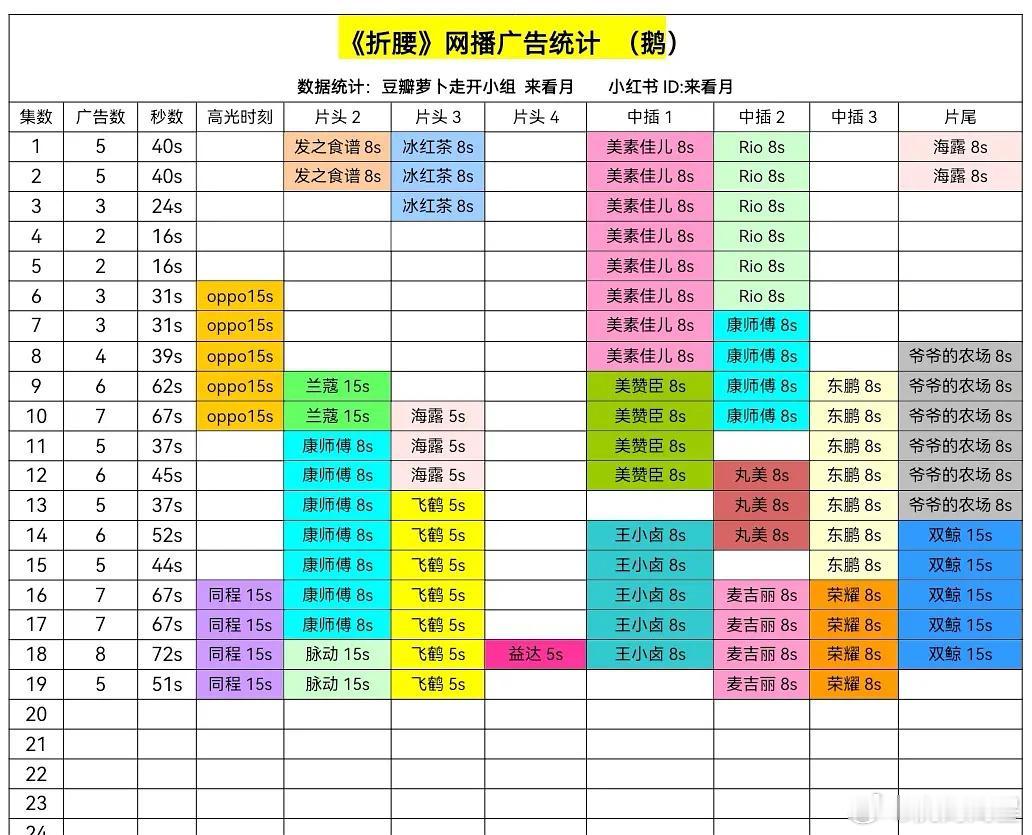 《折腰》5月20日广告更新，最高8广，最新5广 ​​​