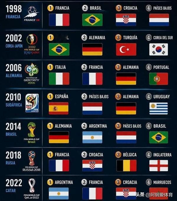 1998年至今历届世界杯四强
1998 法国世界杯
1. 法国（冠军）
2. 巴