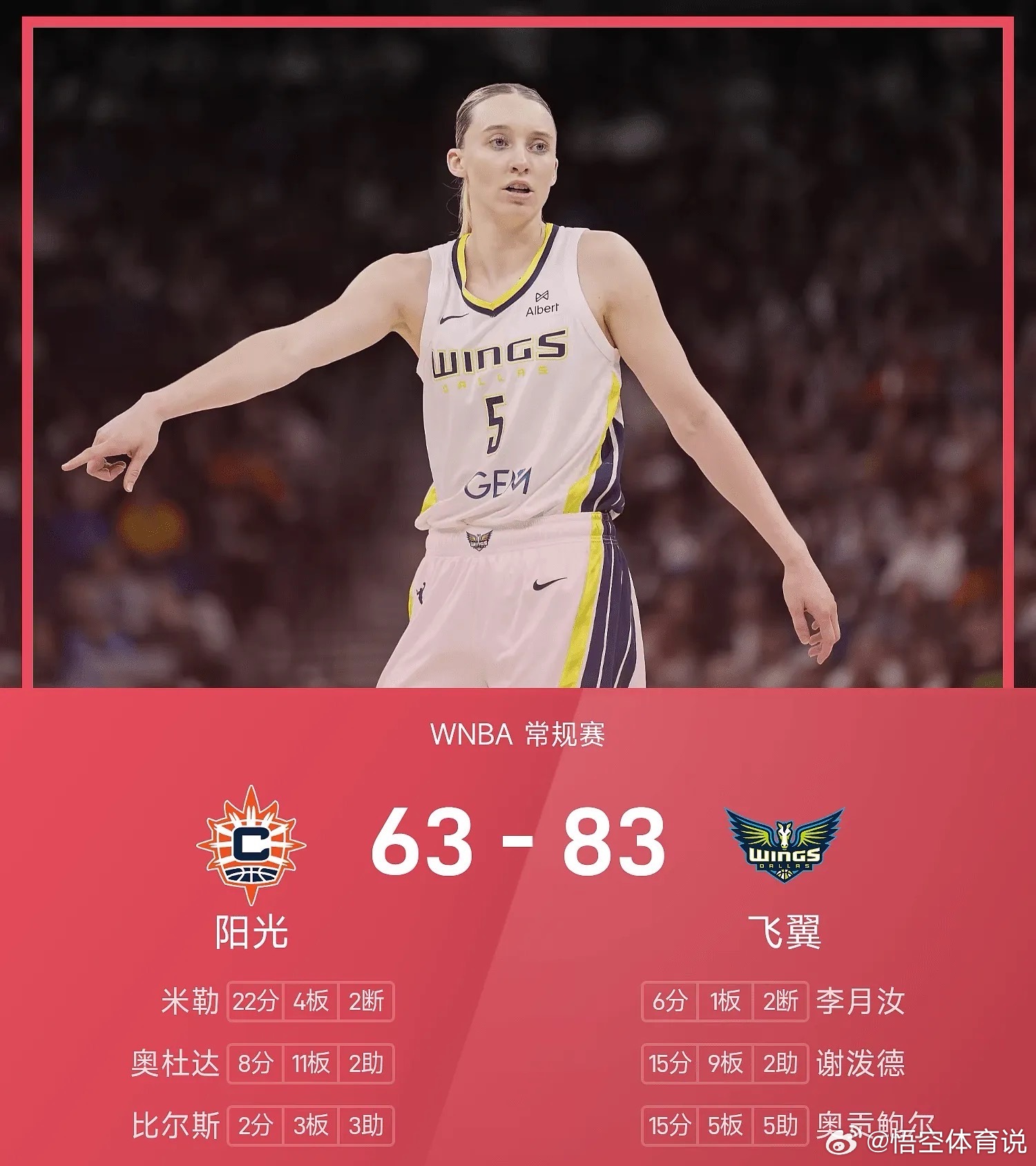 8月03日WNBA常规赛，飞翼坐镇主场迎战阳光。比赛开始阳光5-0开局，很快飞翼
