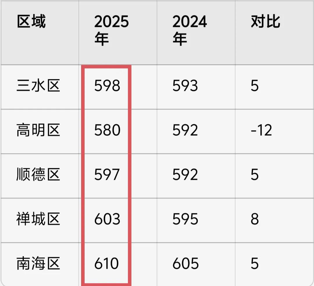 今年佛山四个区公办高中录取分数线上涨，最低涨5分，最高涨了8分。只有高明下降了1