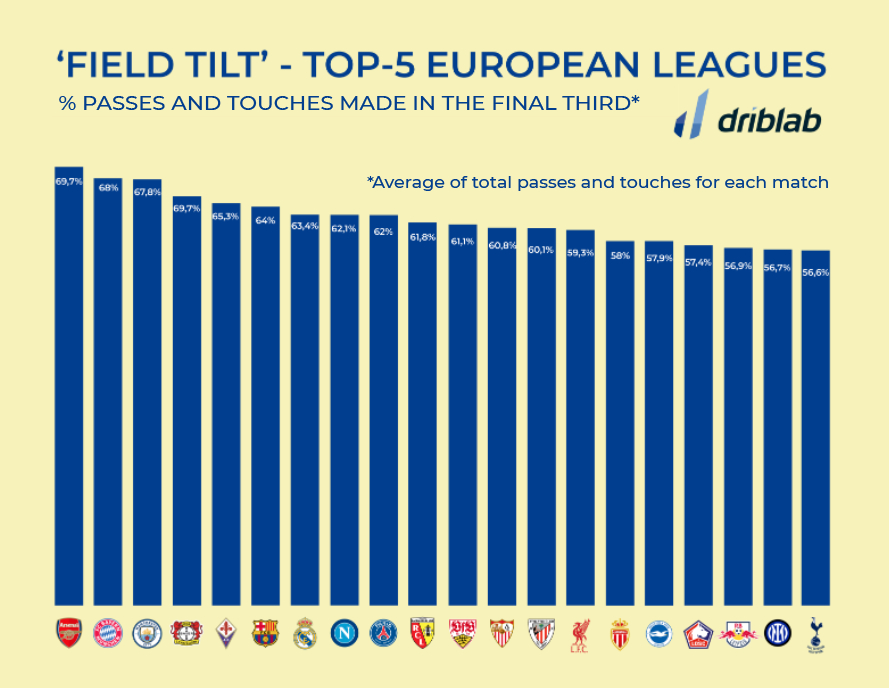 本赛季五大联赛在进攻三区统治力最高的球队，本方在进攻三区触球次数 / 双方在各自