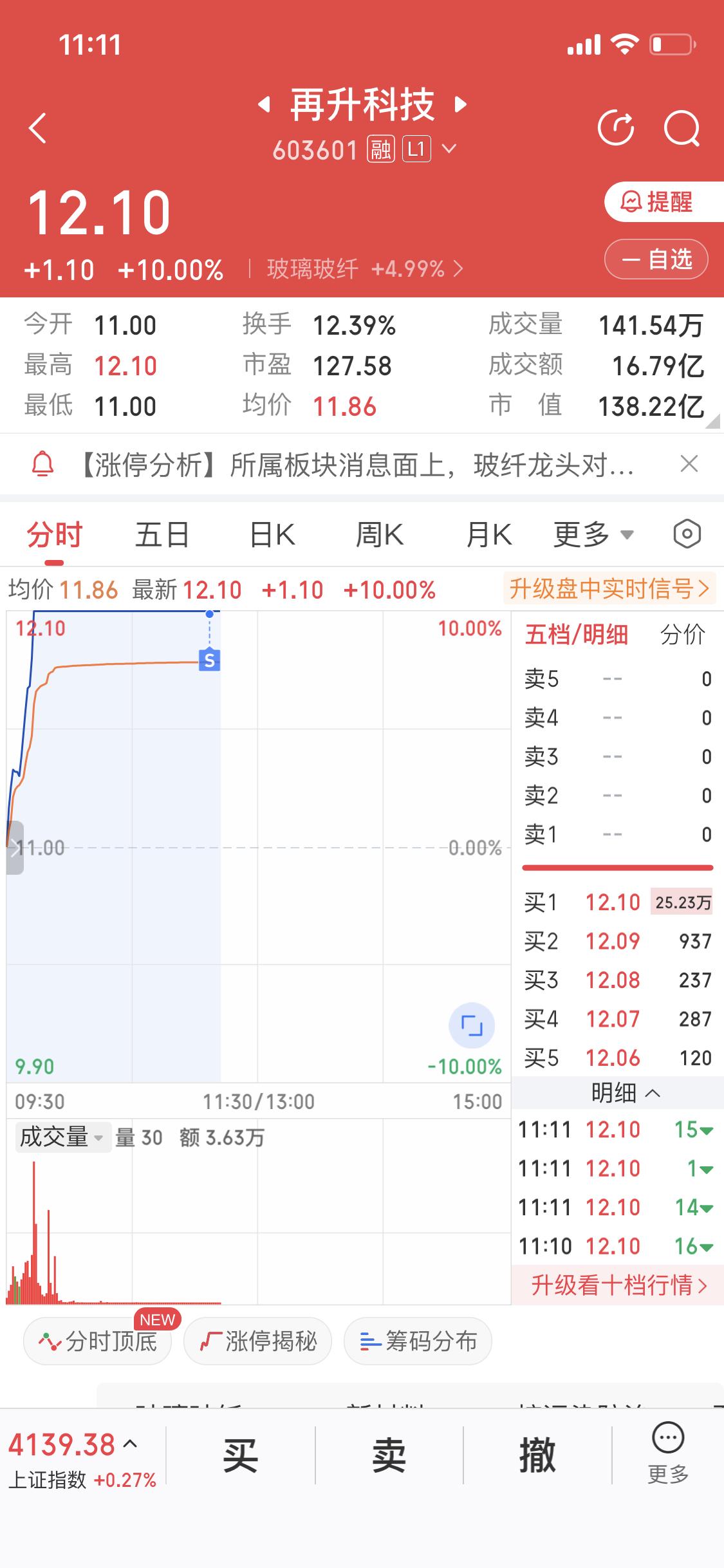 太扎心了！昨天割了再升科技一半，今天就涨停。这股最近势头超猛，之前还连收3个涨停