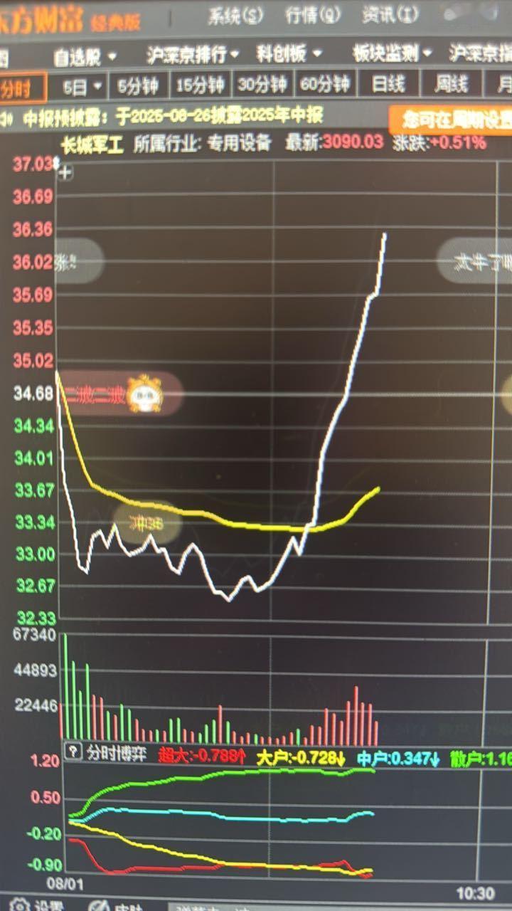 今天是八一建军节，长城军工也想来一发硬核致敬？早盘砸到地心，现在要搞地天板？这意