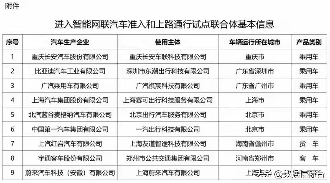 刚刚小编看到相关信息，蔚来成为唯一一家获批L3/L4准入和上路试点的新势力车企，